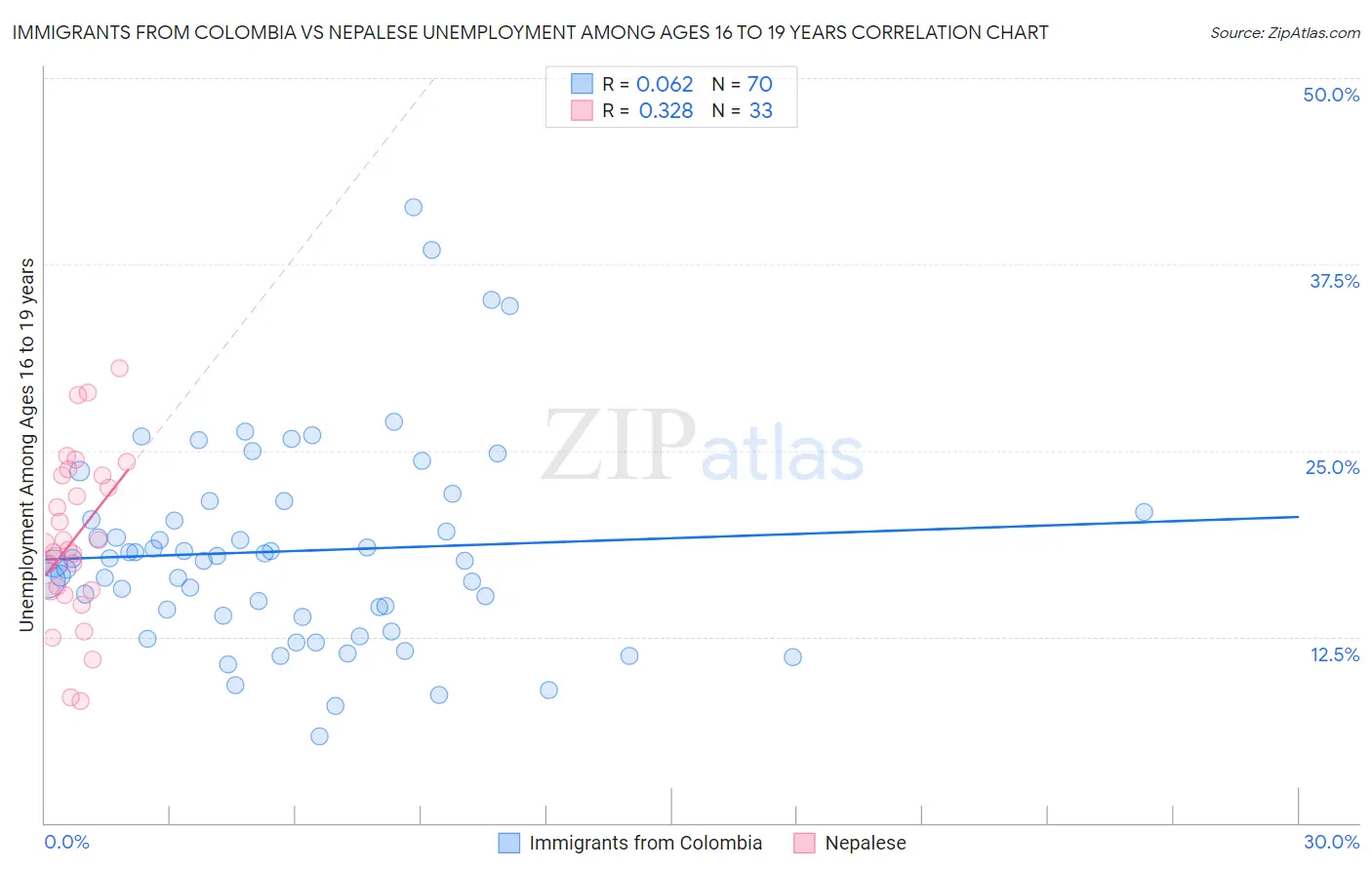 Immigrants from Colombia vs Nepalese Unemployment Among Ages 16 to 19 years