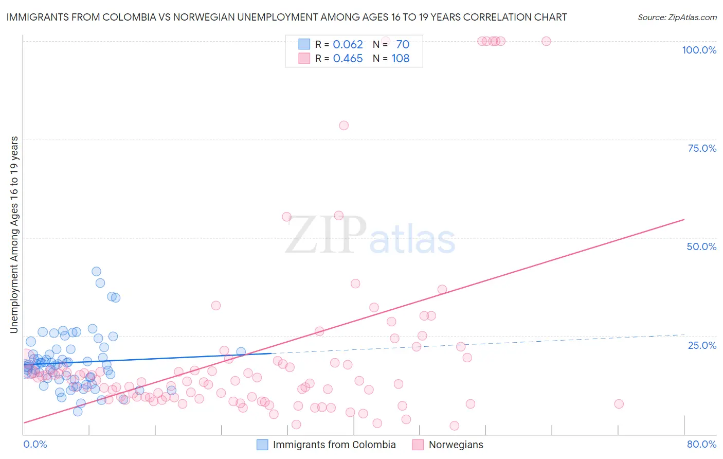 Immigrants from Colombia vs Norwegian Unemployment Among Ages 16 to 19 years