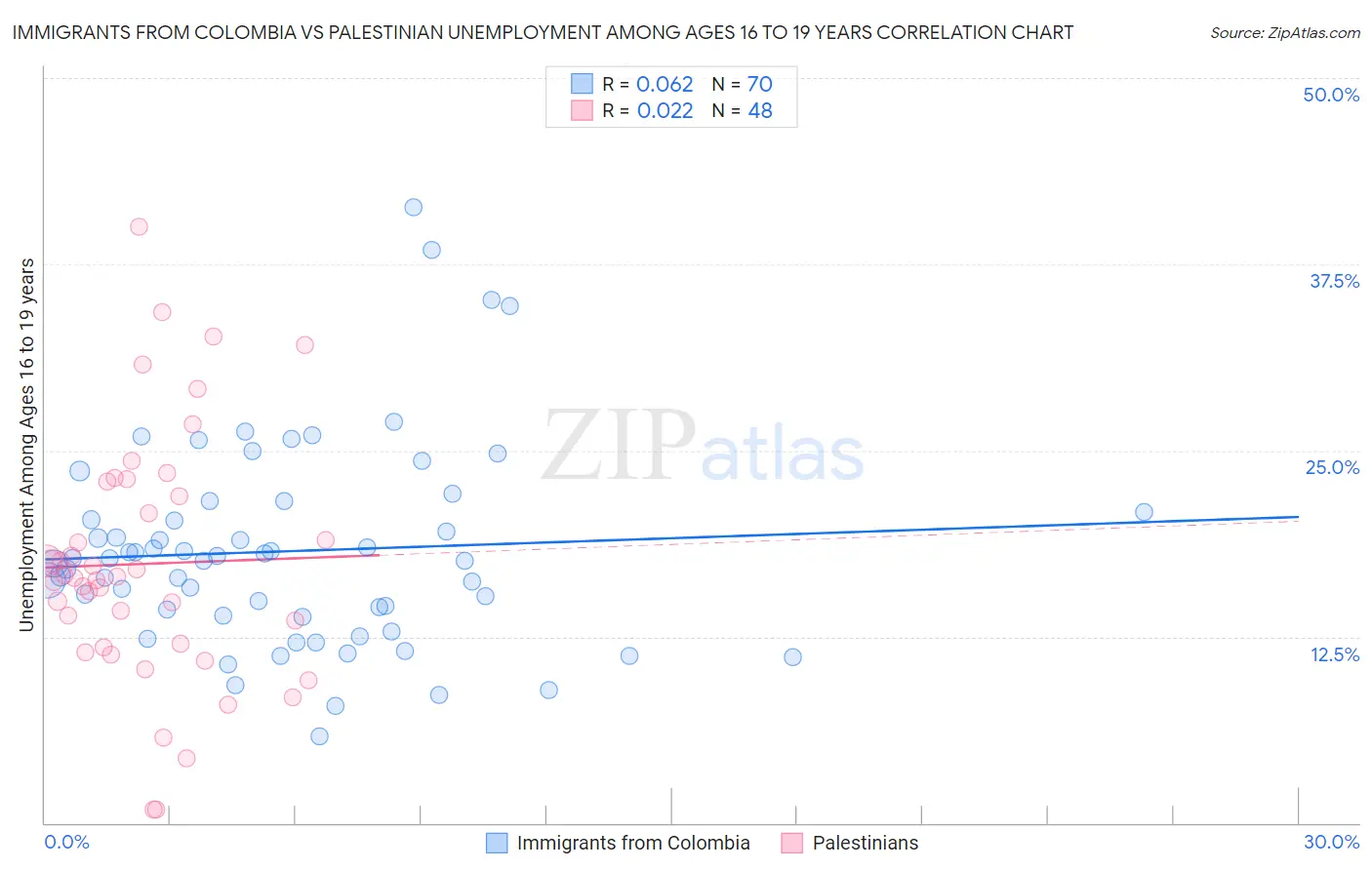 Immigrants from Colombia vs Palestinian Unemployment Among Ages 16 to 19 years