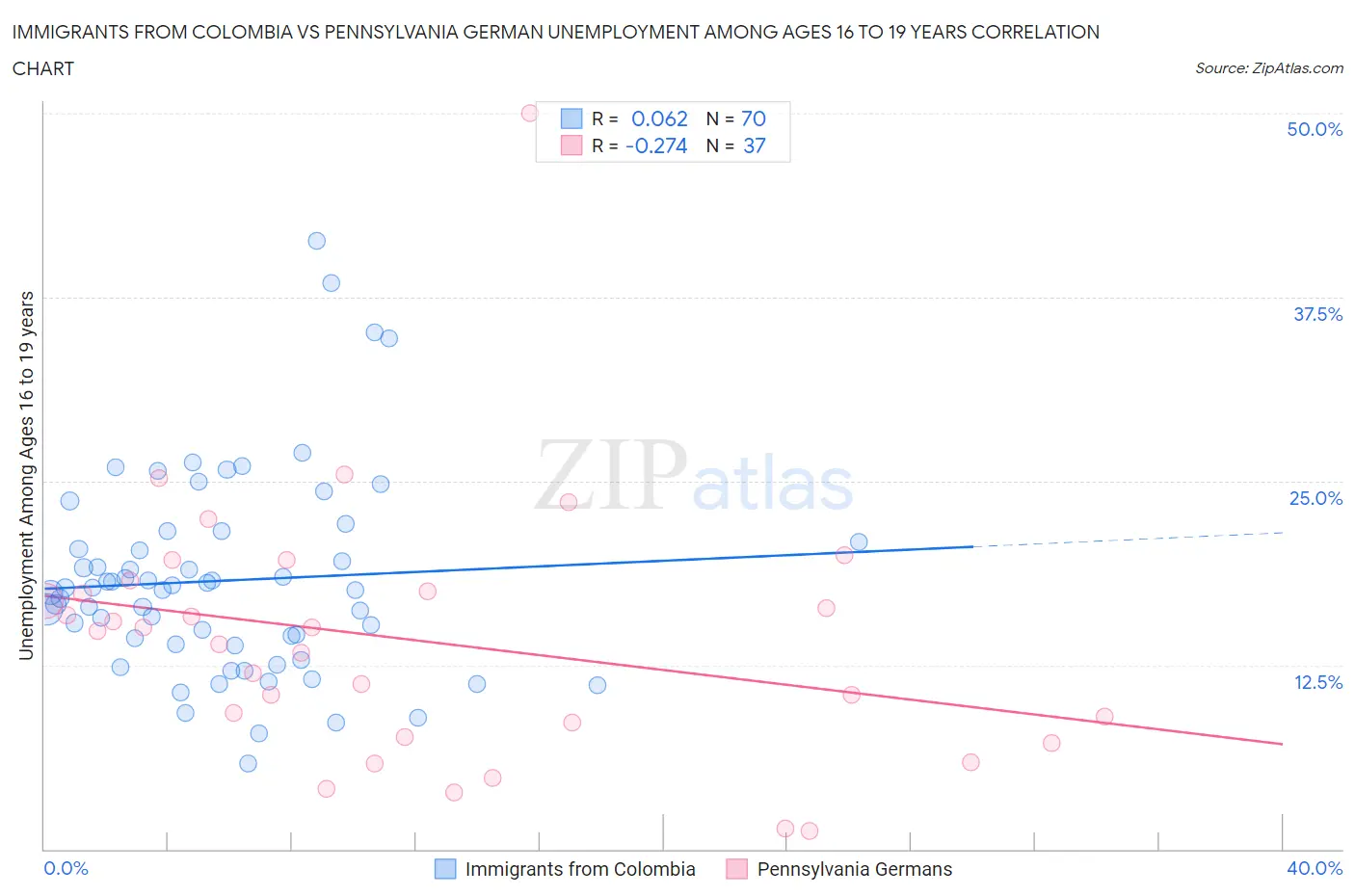 Immigrants from Colombia vs Pennsylvania German Unemployment Among Ages 16 to 19 years