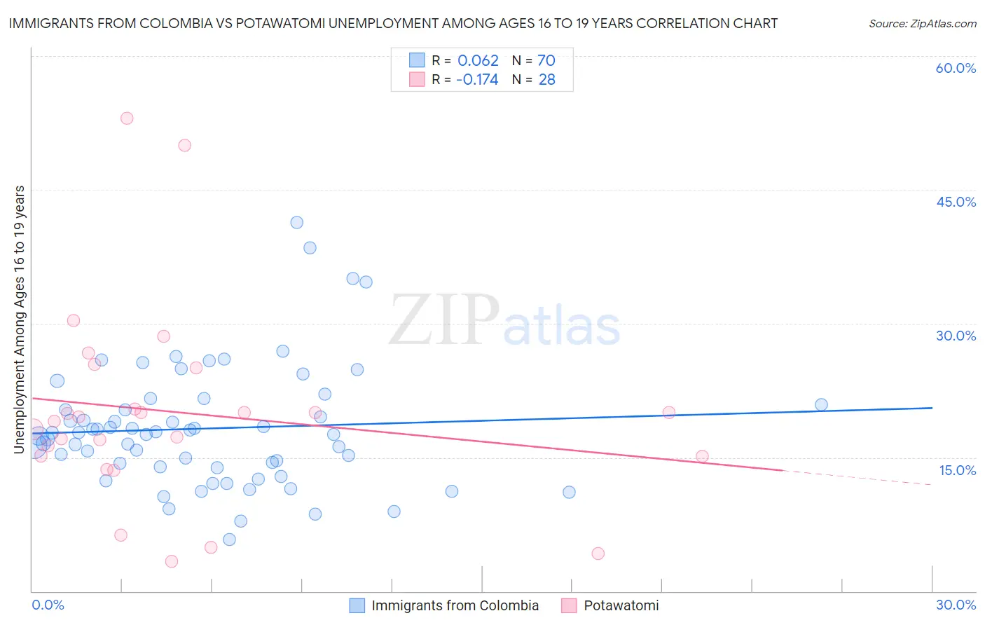 Immigrants from Colombia vs Potawatomi Unemployment Among Ages 16 to 19 years