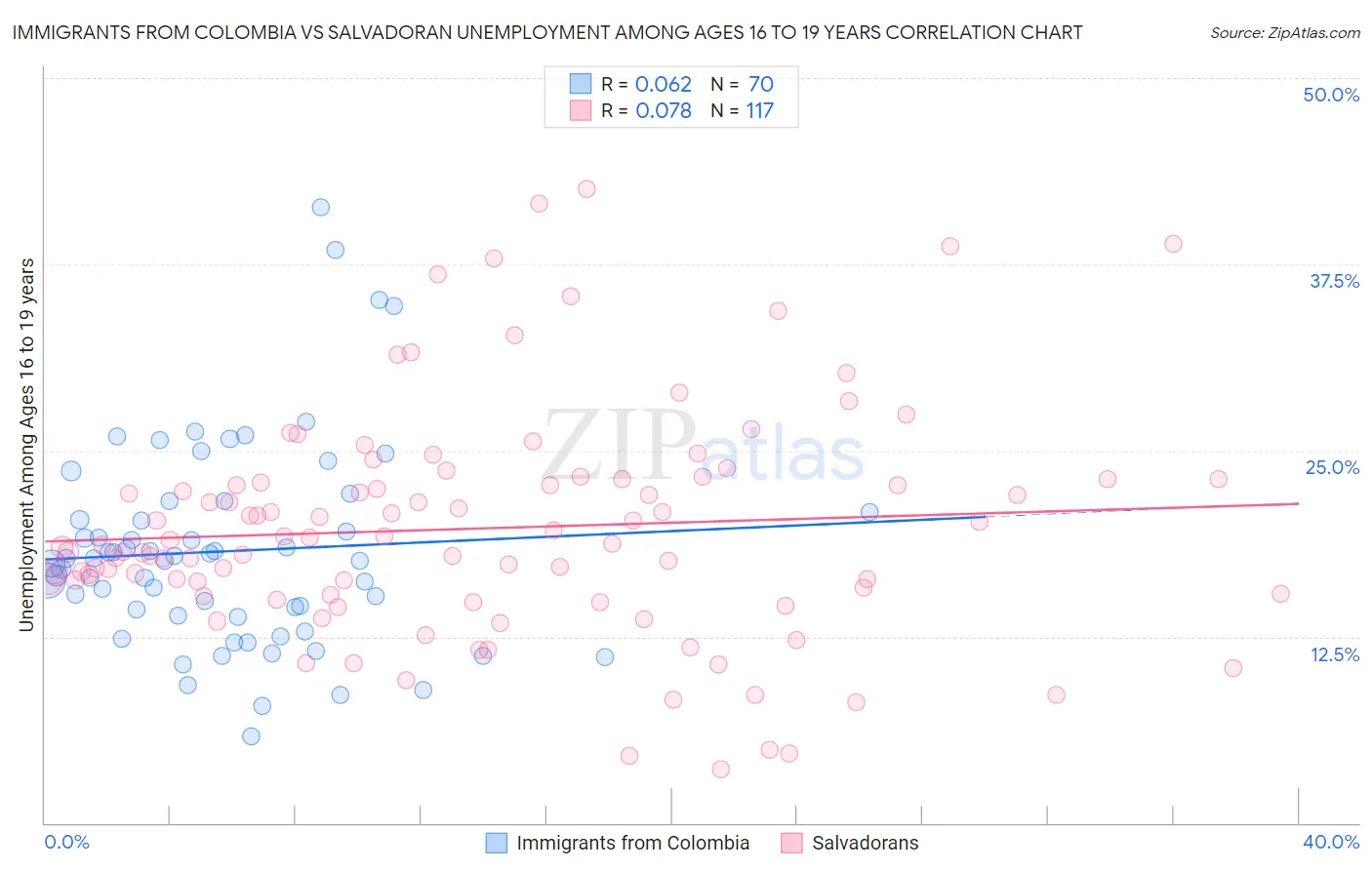 Immigrants from Colombia vs Salvadoran Unemployment Among Ages 16 to 19 years
