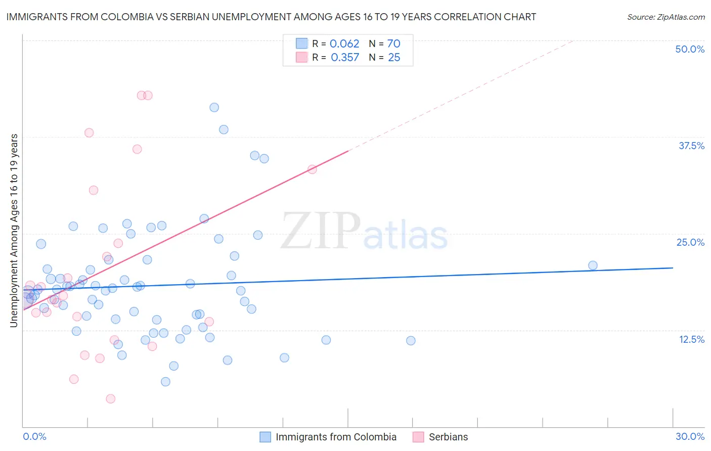 Immigrants from Colombia vs Serbian Unemployment Among Ages 16 to 19 years