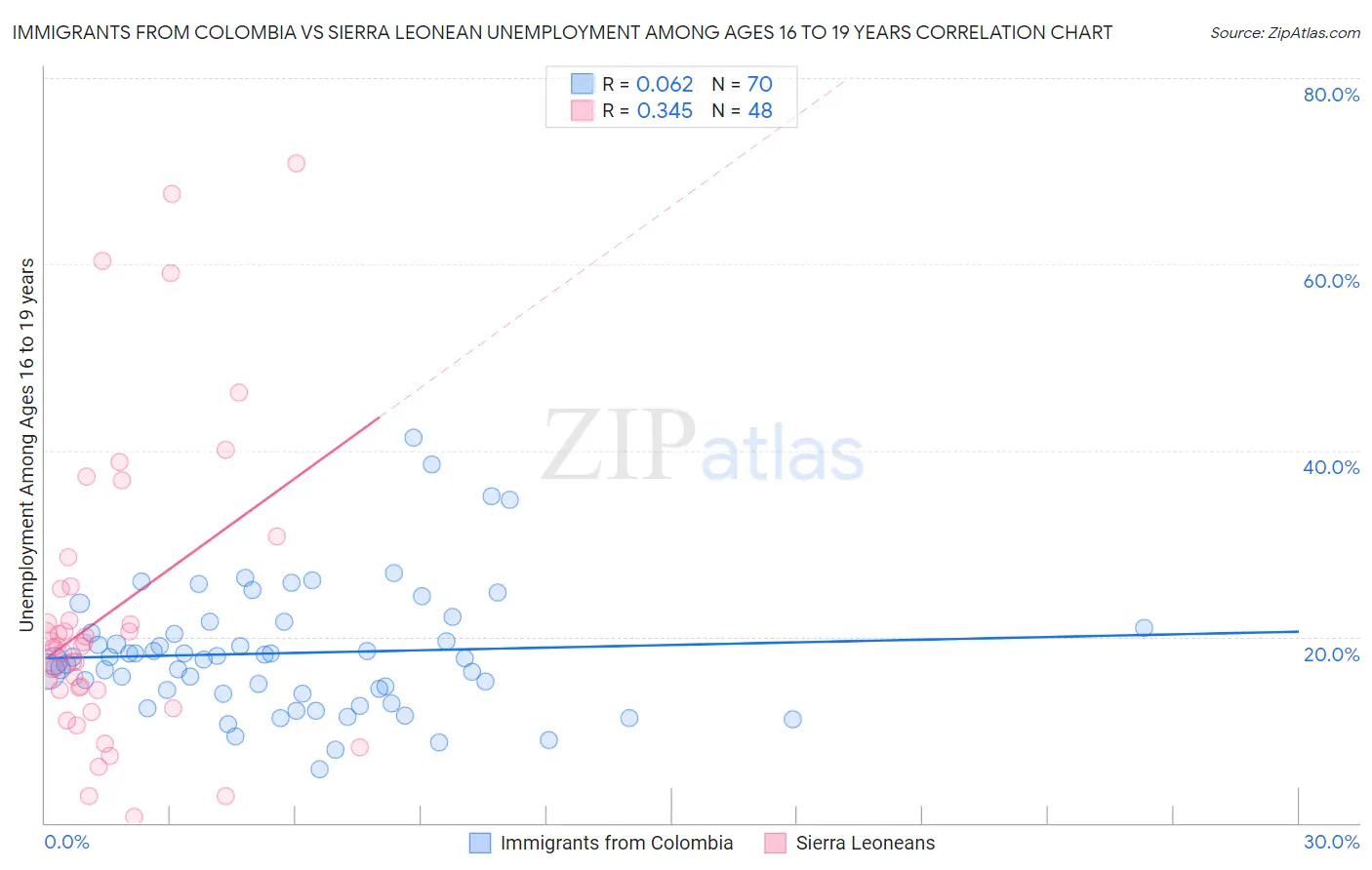 Immigrants from Colombia vs Sierra Leonean Unemployment Among Ages 16 to 19 years
