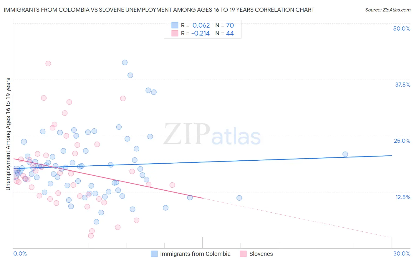 Immigrants from Colombia vs Slovene Unemployment Among Ages 16 to 19 years