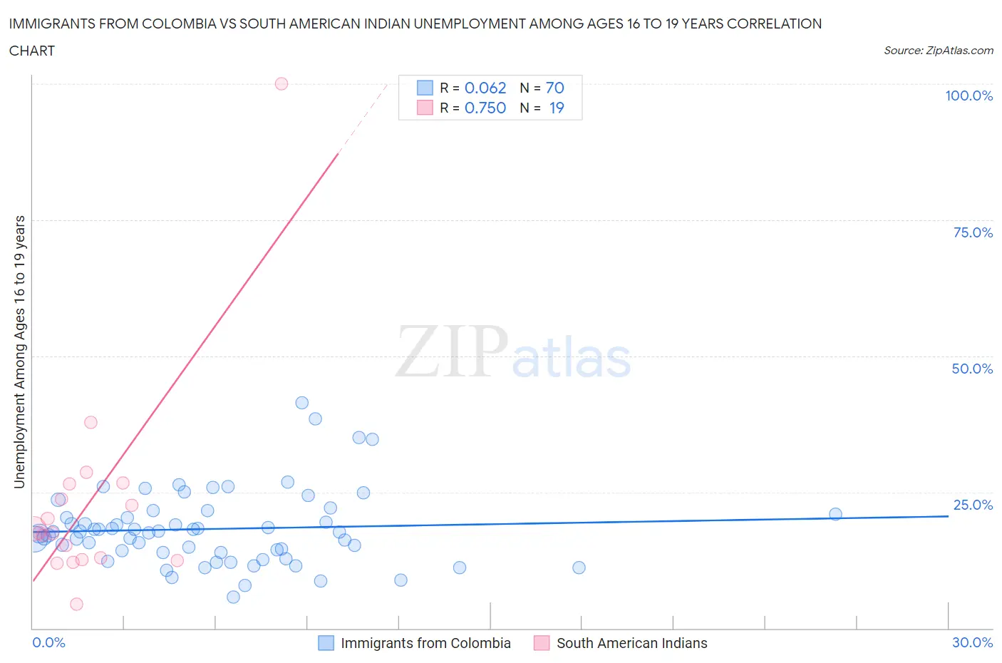 Immigrants from Colombia vs South American Indian Unemployment Among Ages 16 to 19 years