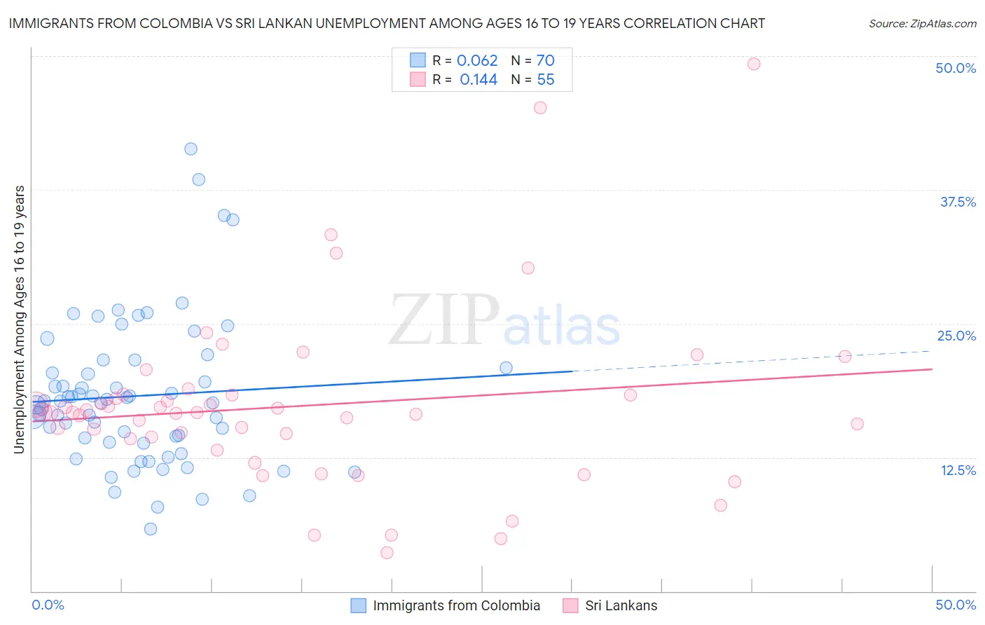 Immigrants from Colombia vs Sri Lankan Unemployment Among Ages 16 to 19 years