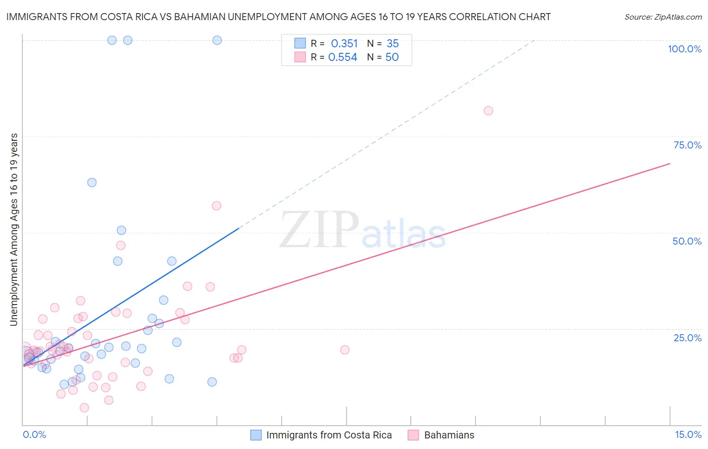 Immigrants from Costa Rica vs Bahamian Unemployment Among Ages 16 to 19 years