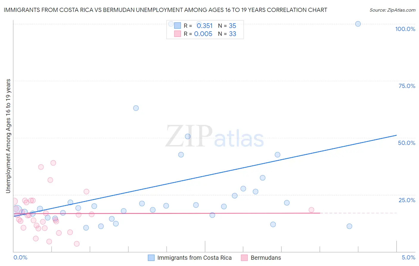 Immigrants from Costa Rica vs Bermudan Unemployment Among Ages 16 to 19 years
