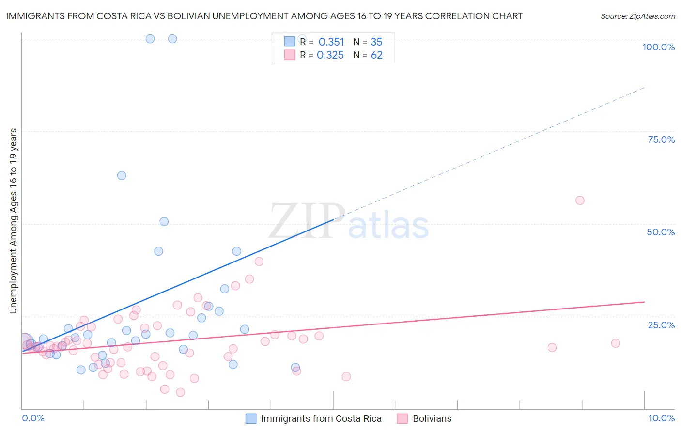 Immigrants from Costa Rica vs Bolivian Unemployment Among Ages 16 to 19 years