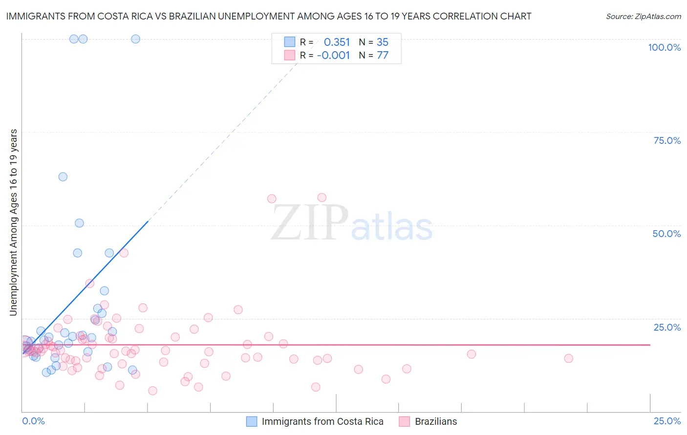 Immigrants from Costa Rica vs Brazilian Unemployment Among Ages 16 to 19 years