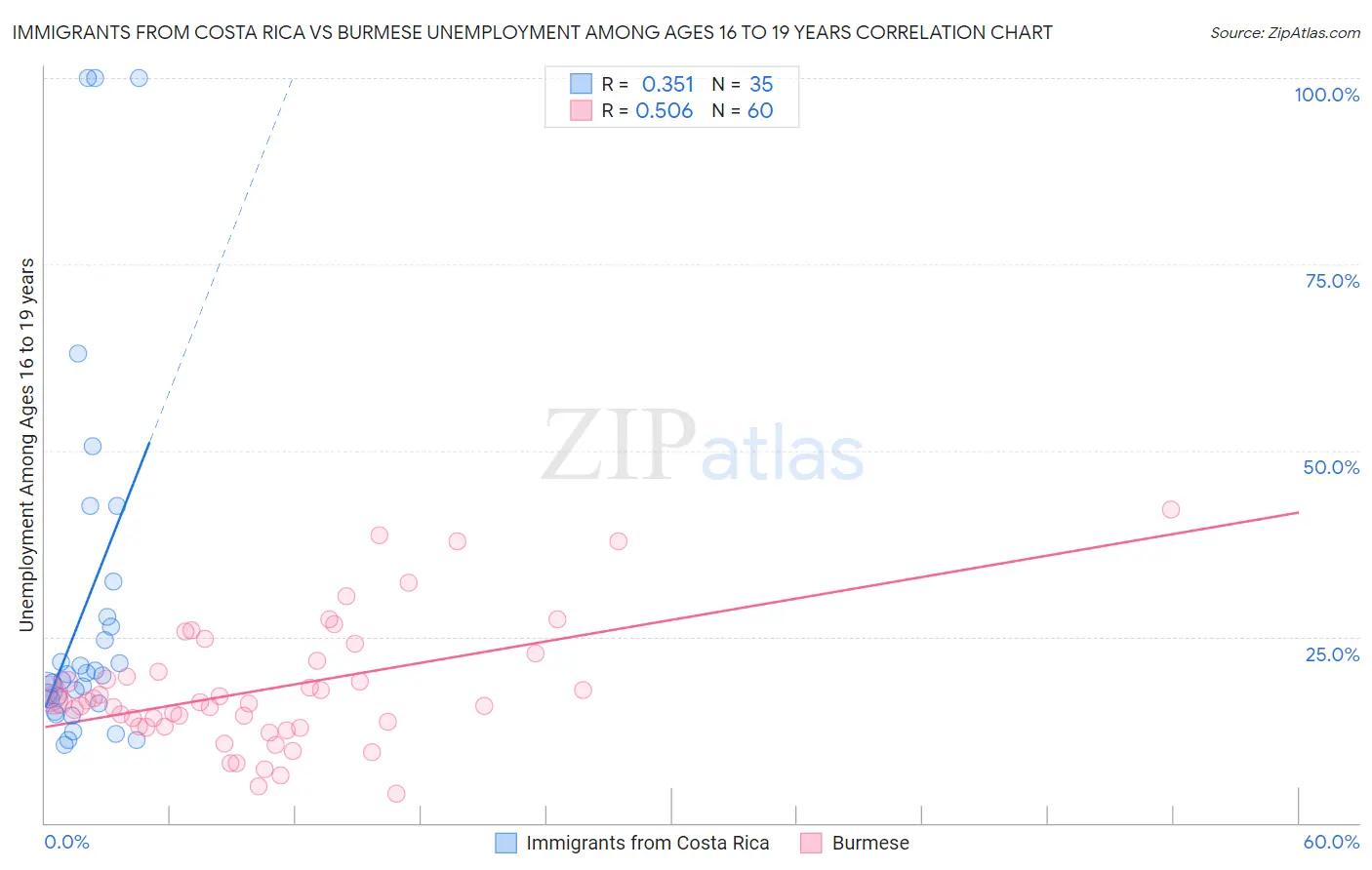 Immigrants from Costa Rica vs Burmese Unemployment Among Ages 16 to 19 years