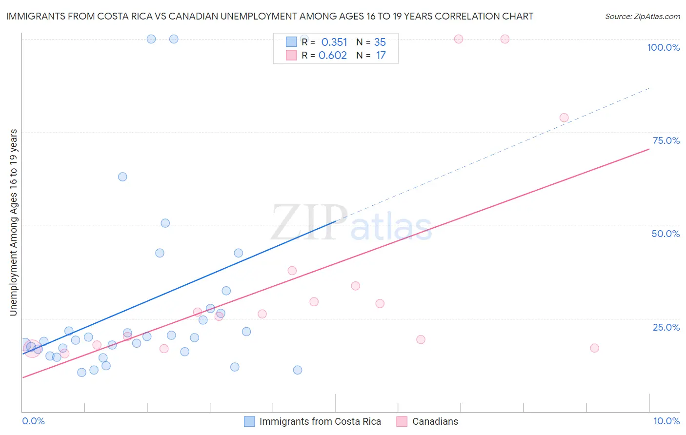 Immigrants from Costa Rica vs Canadian Unemployment Among Ages 16 to 19 years