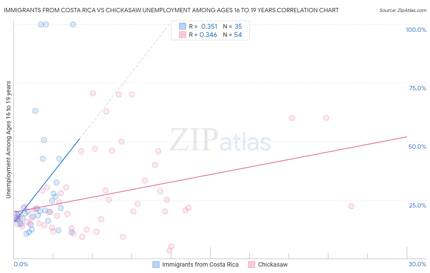 Immigrants from Costa Rica vs Chickasaw Unemployment Among Ages 16 to 19 years