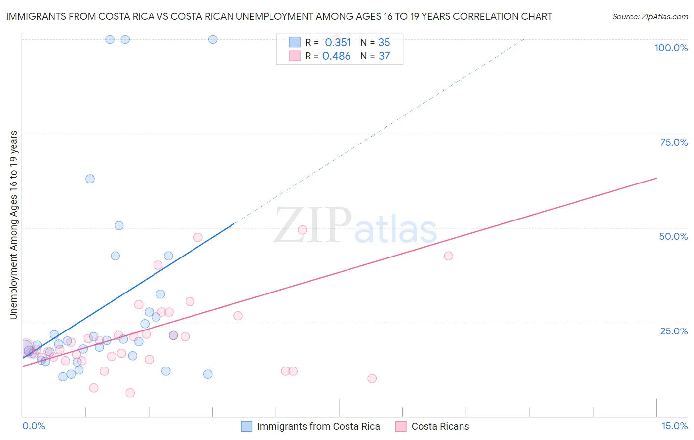 Immigrants from Costa Rica vs Costa Rican Unemployment Among Ages 16 to 19 years