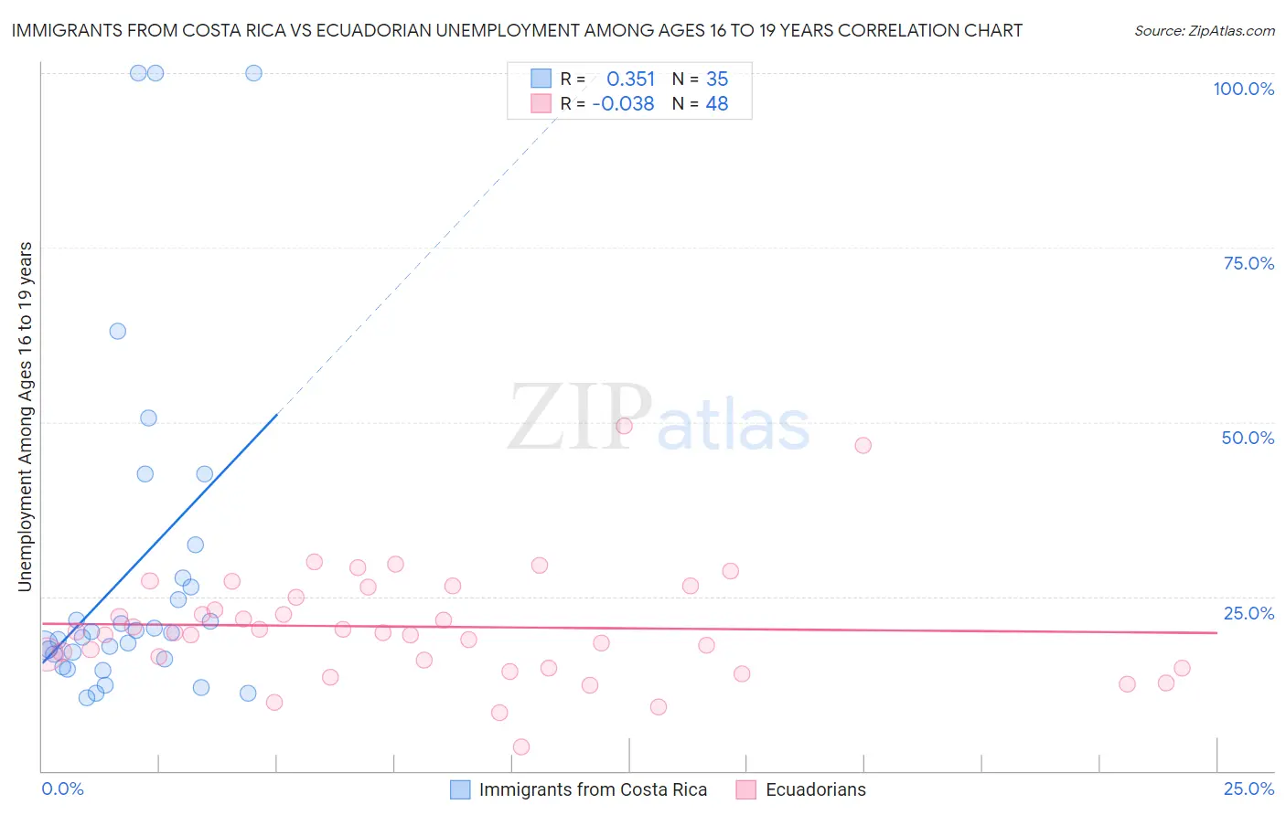 Immigrants from Costa Rica vs Ecuadorian Unemployment Among Ages 16 to 19 years