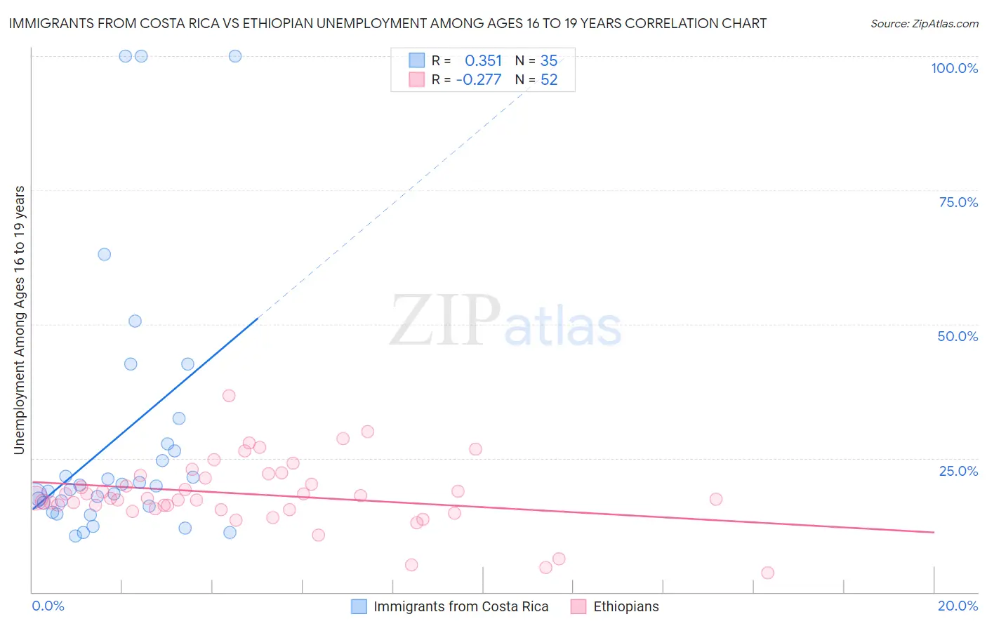 Immigrants from Costa Rica vs Ethiopian Unemployment Among Ages 16 to 19 years