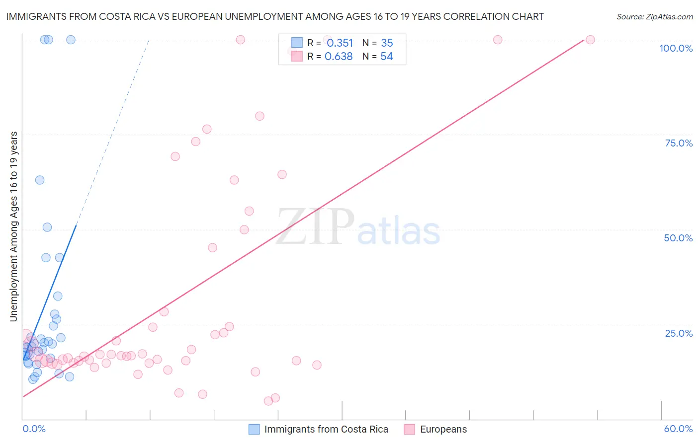 Immigrants from Costa Rica vs European Unemployment Among Ages 16 to 19 years