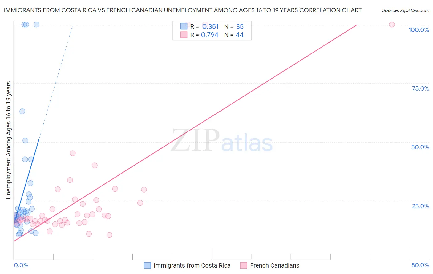 Immigrants from Costa Rica vs French Canadian Unemployment Among Ages 16 to 19 years