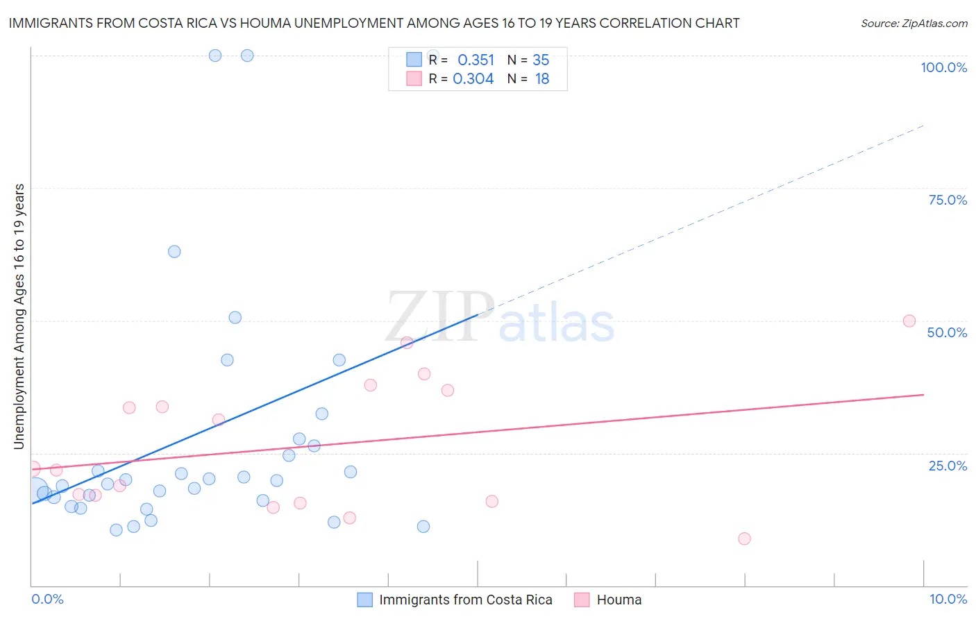 Immigrants from Costa Rica vs Houma Unemployment Among Ages 16 to 19 years