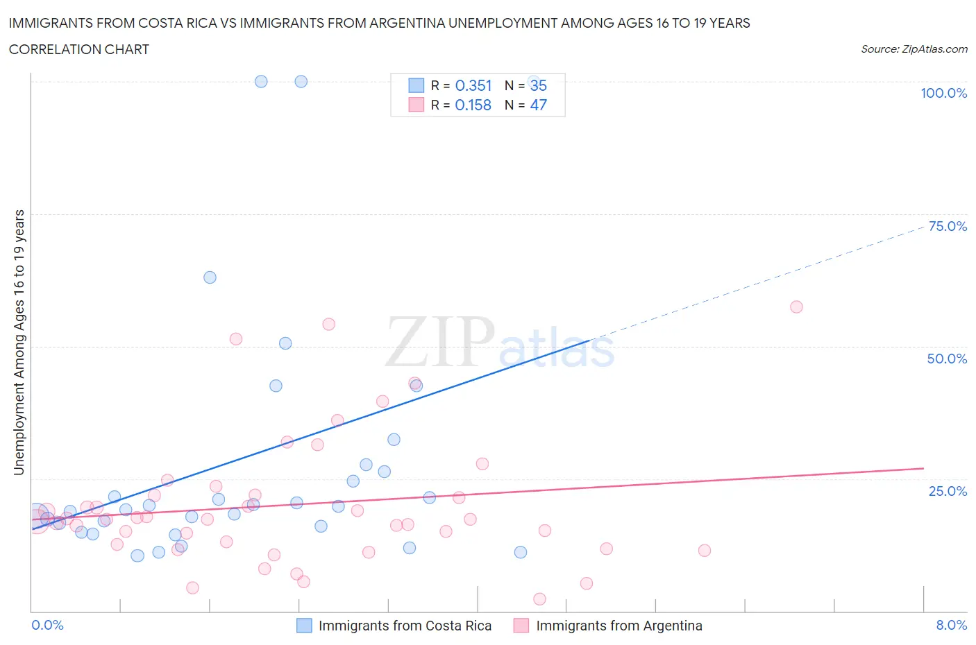 Immigrants from Costa Rica vs Immigrants from Argentina Unemployment Among Ages 16 to 19 years