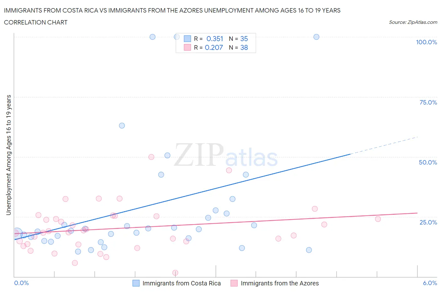 Immigrants from Costa Rica vs Immigrants from the Azores Unemployment Among Ages 16 to 19 years