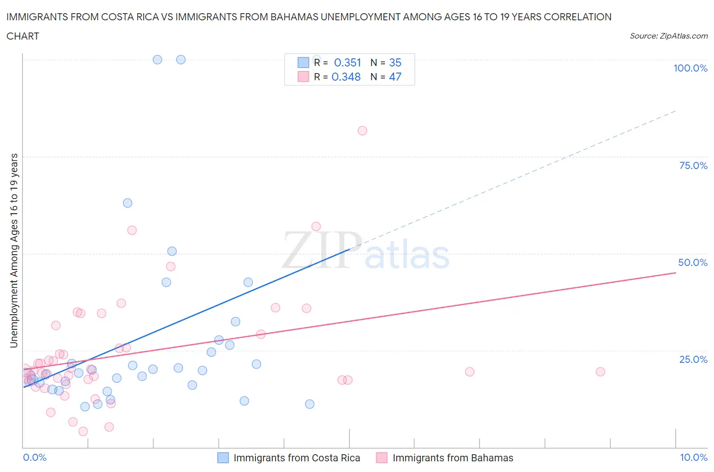 Immigrants from Costa Rica vs Immigrants from Bahamas Unemployment Among Ages 16 to 19 years