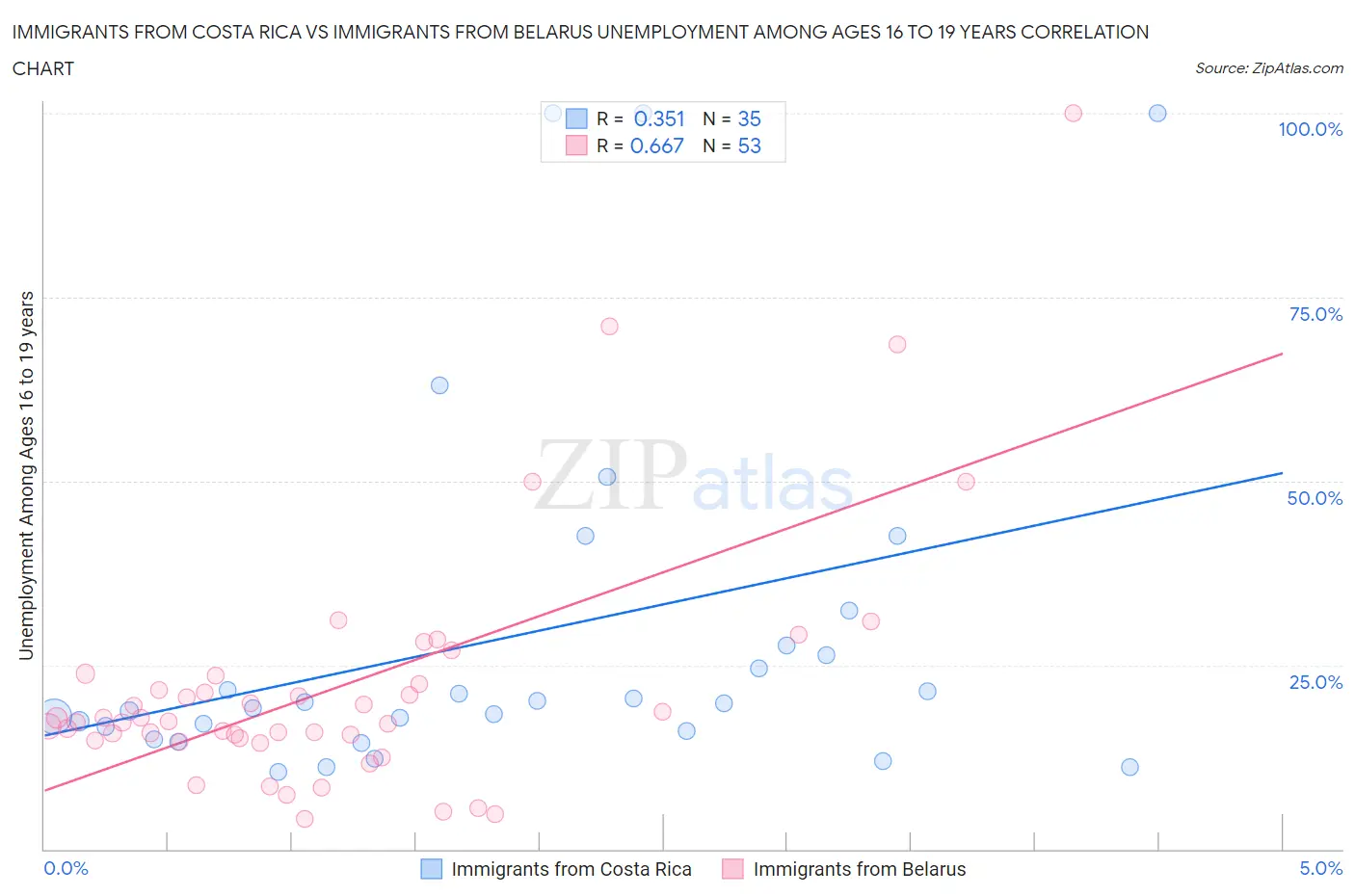 Immigrants from Costa Rica vs Immigrants from Belarus Unemployment Among Ages 16 to 19 years