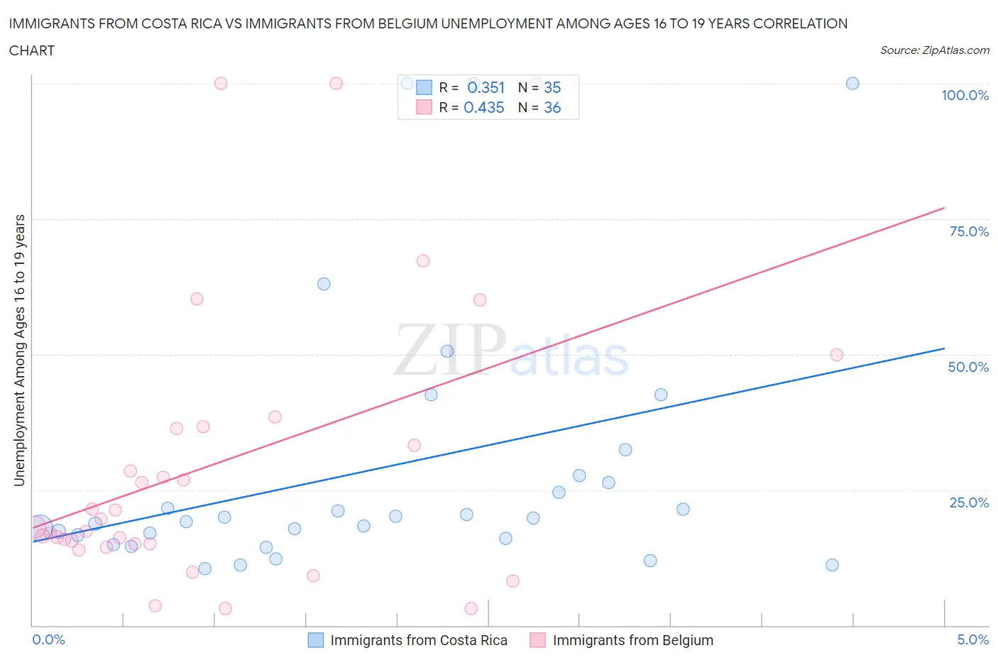 Immigrants from Costa Rica vs Immigrants from Belgium Unemployment Among Ages 16 to 19 years