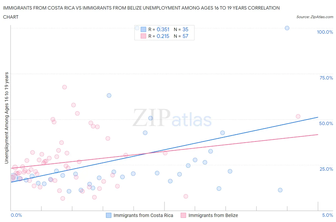 Immigrants from Costa Rica vs Immigrants from Belize Unemployment Among Ages 16 to 19 years