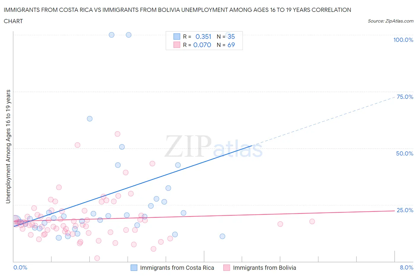 Immigrants from Costa Rica vs Immigrants from Bolivia Unemployment Among Ages 16 to 19 years