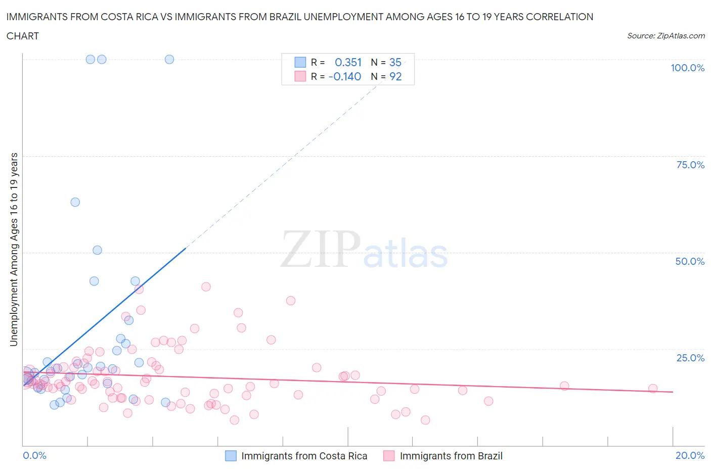 Immigrants from Costa Rica vs Immigrants from Brazil Unemployment Among Ages 16 to 19 years