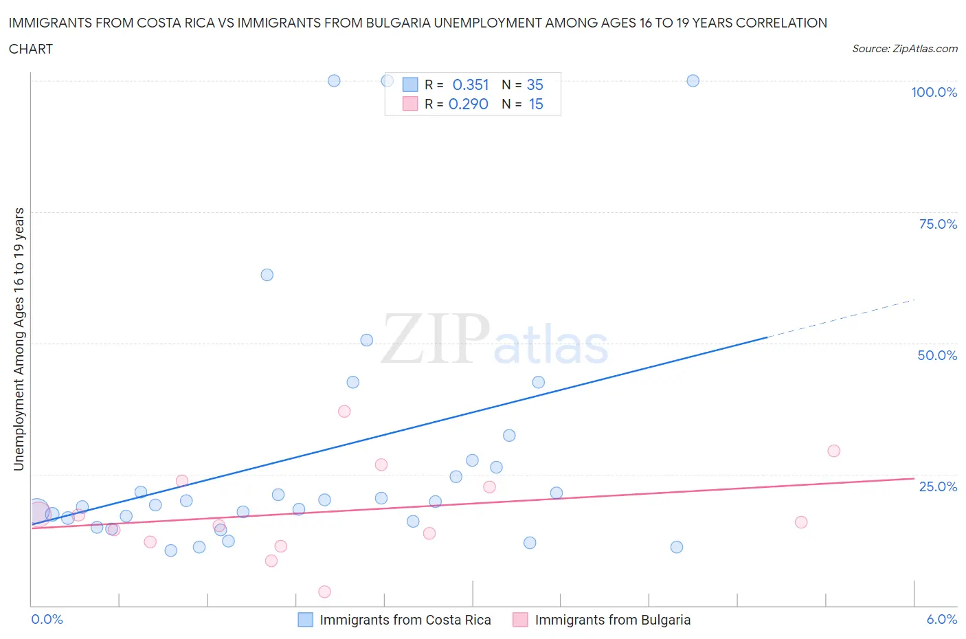 Immigrants from Costa Rica vs Immigrants from Bulgaria Unemployment Among Ages 16 to 19 years
