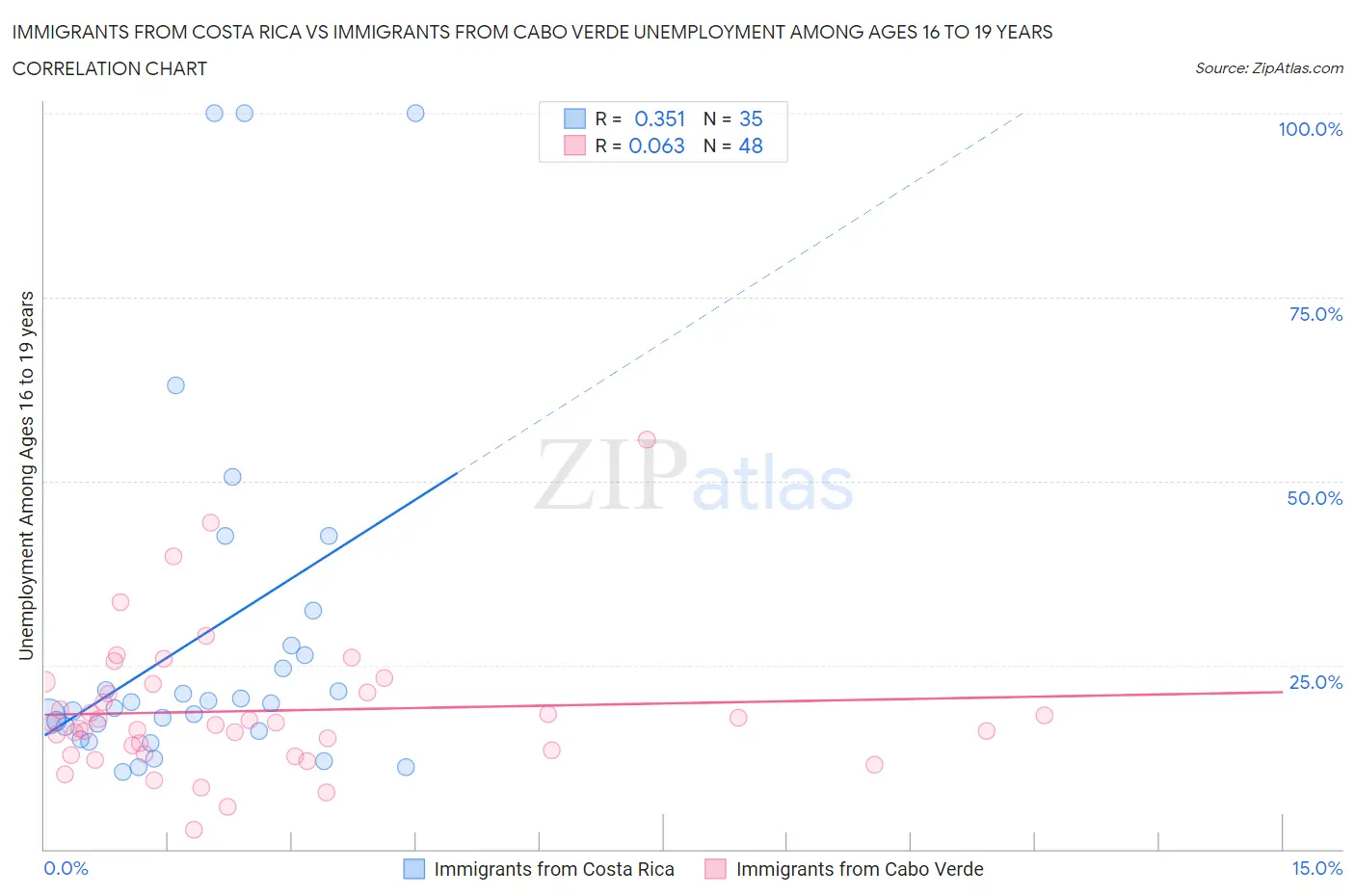 Immigrants from Costa Rica vs Immigrants from Cabo Verde Unemployment Among Ages 16 to 19 years