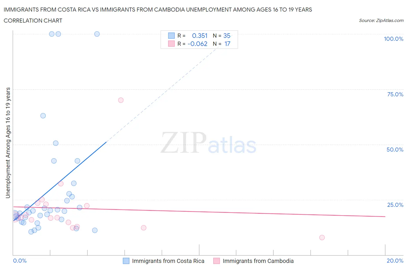 Immigrants from Costa Rica vs Immigrants from Cambodia Unemployment Among Ages 16 to 19 years