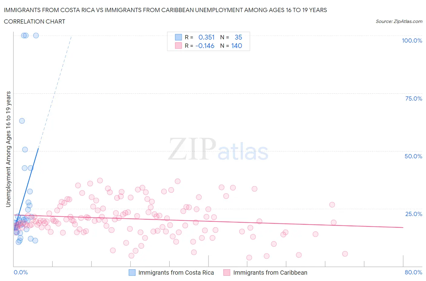 Immigrants from Costa Rica vs Immigrants from Caribbean Unemployment Among Ages 16 to 19 years