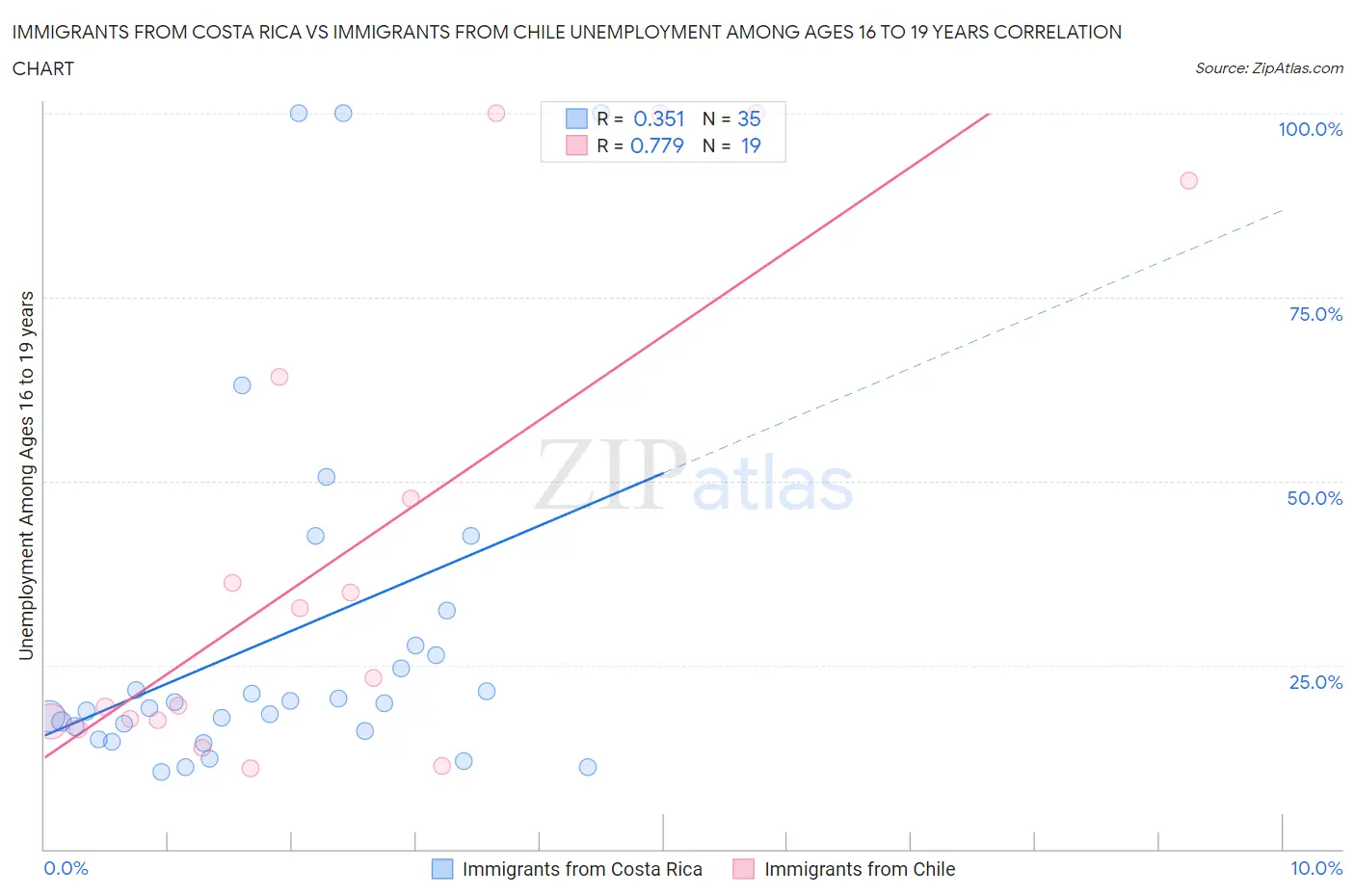 Immigrants from Costa Rica vs Immigrants from Chile Unemployment Among Ages 16 to 19 years