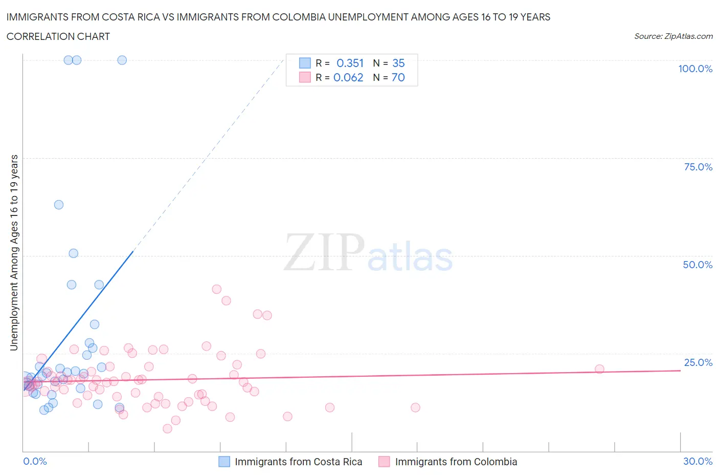 Immigrants from Costa Rica vs Immigrants from Colombia Unemployment Among Ages 16 to 19 years