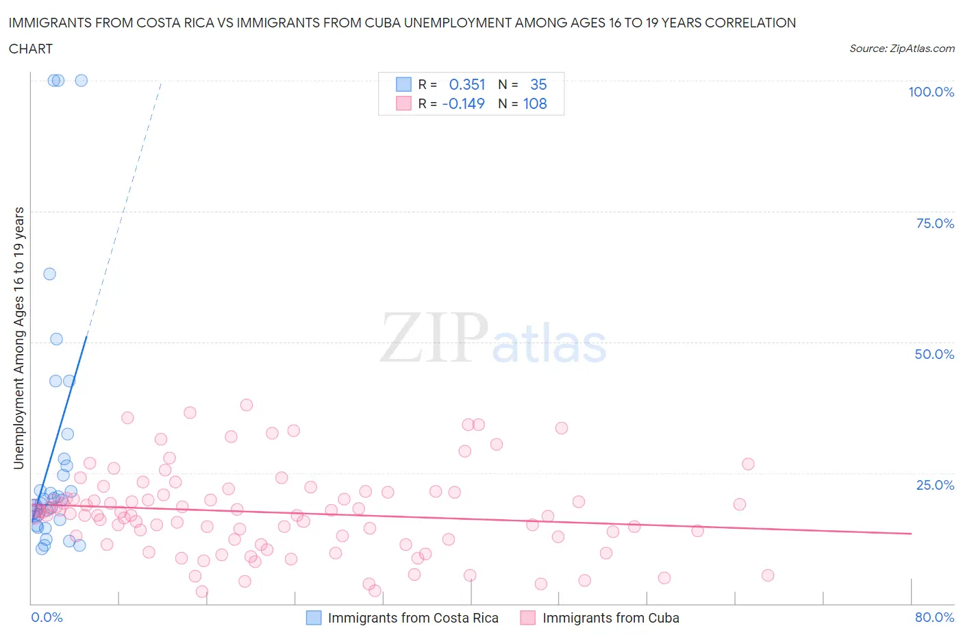 Immigrants from Costa Rica vs Immigrants from Cuba Unemployment Among Ages 16 to 19 years