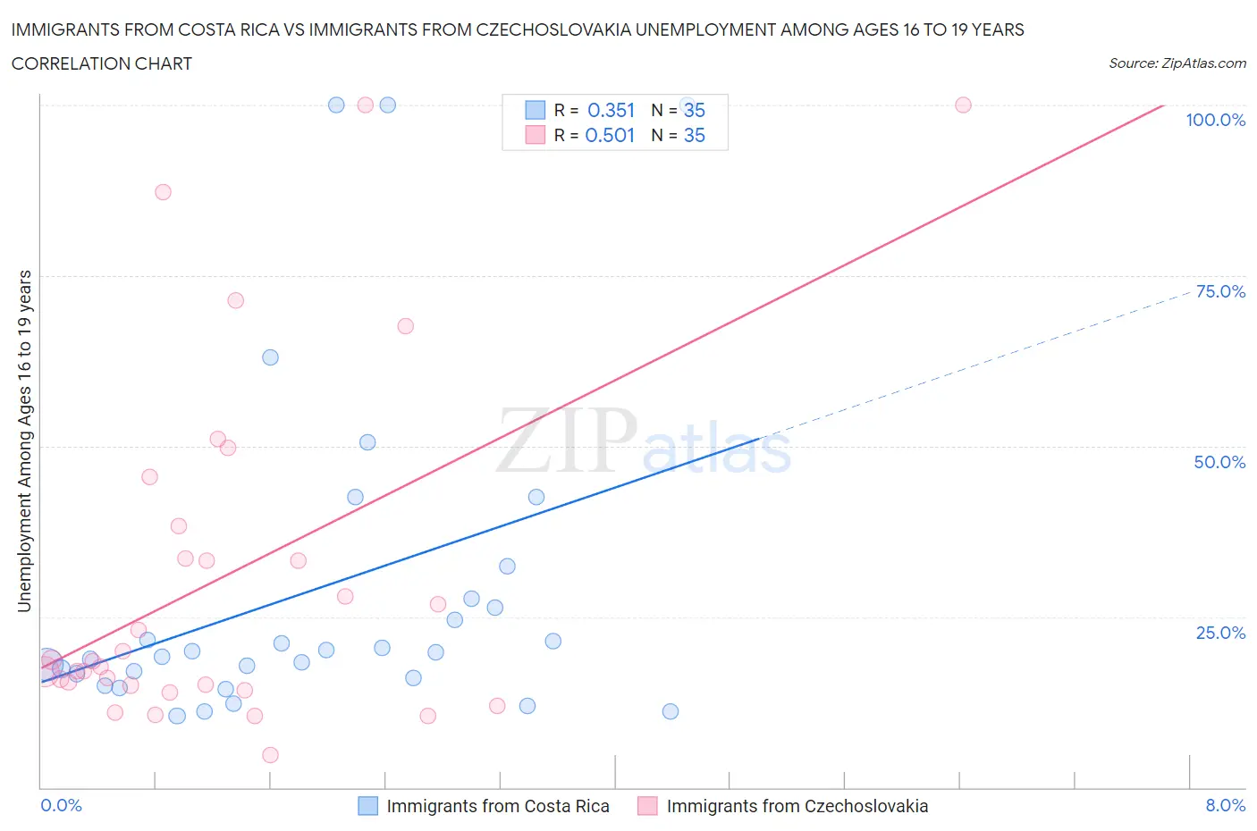 Immigrants from Costa Rica vs Immigrants from Czechoslovakia Unemployment Among Ages 16 to 19 years