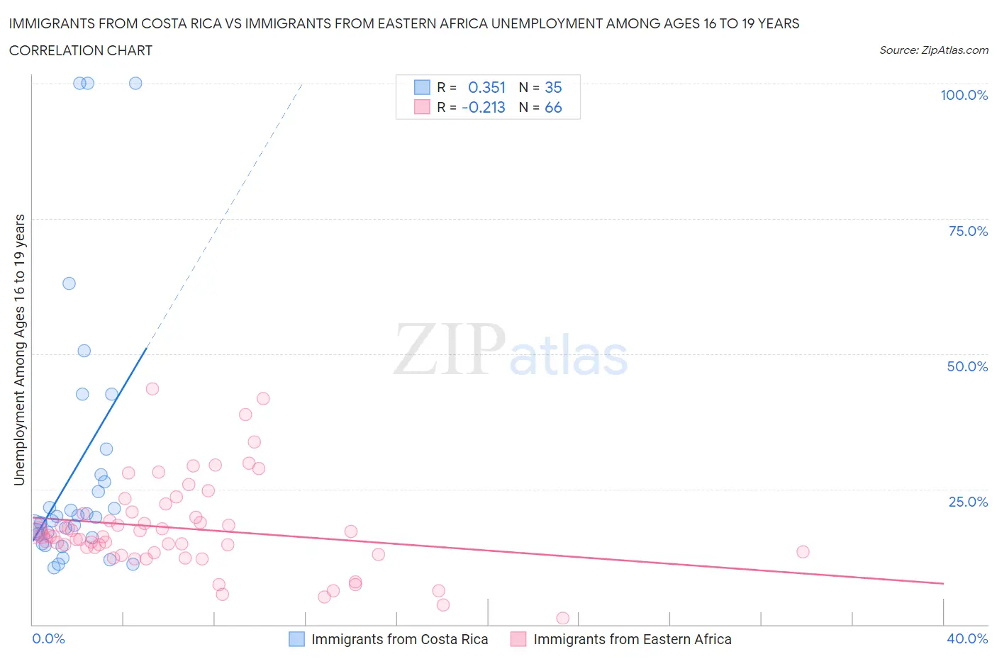 Immigrants from Costa Rica vs Immigrants from Eastern Africa Unemployment Among Ages 16 to 19 years