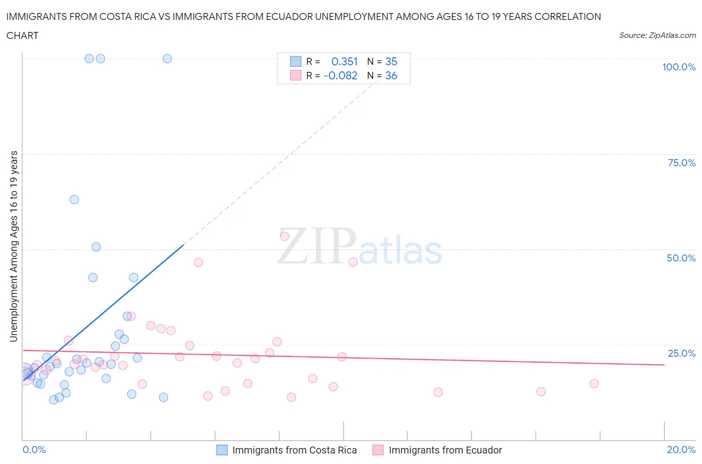 Immigrants from Costa Rica vs Immigrants from Ecuador Unemployment Among Ages 16 to 19 years