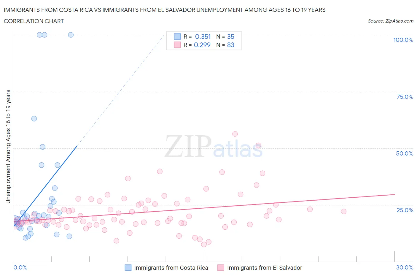 Immigrants from Costa Rica vs Immigrants from El Salvador Unemployment Among Ages 16 to 19 years