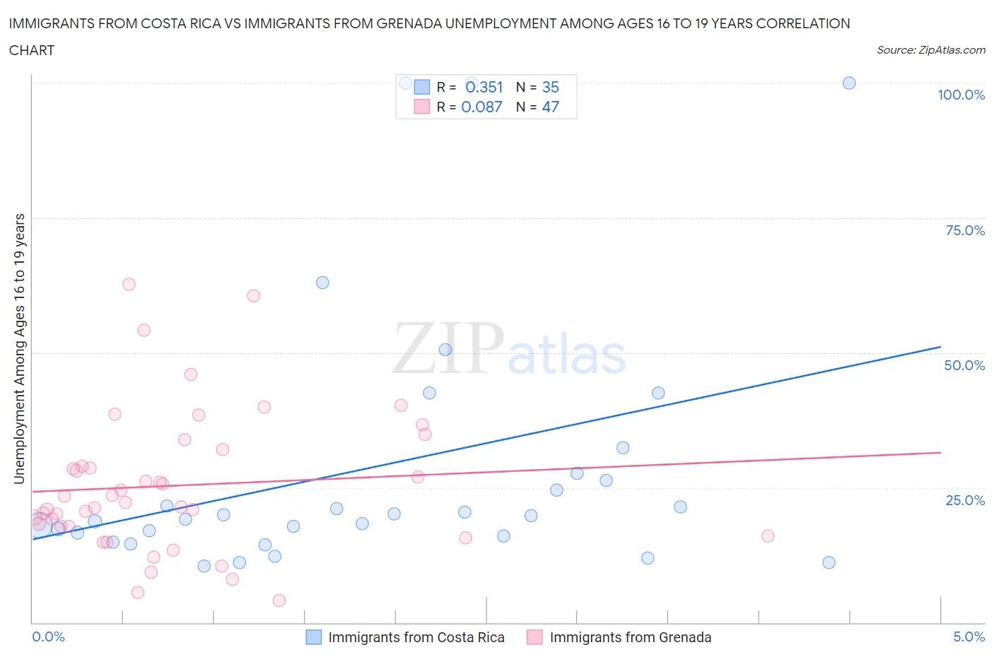Immigrants from Costa Rica vs Immigrants from Grenada Unemployment Among Ages 16 to 19 years