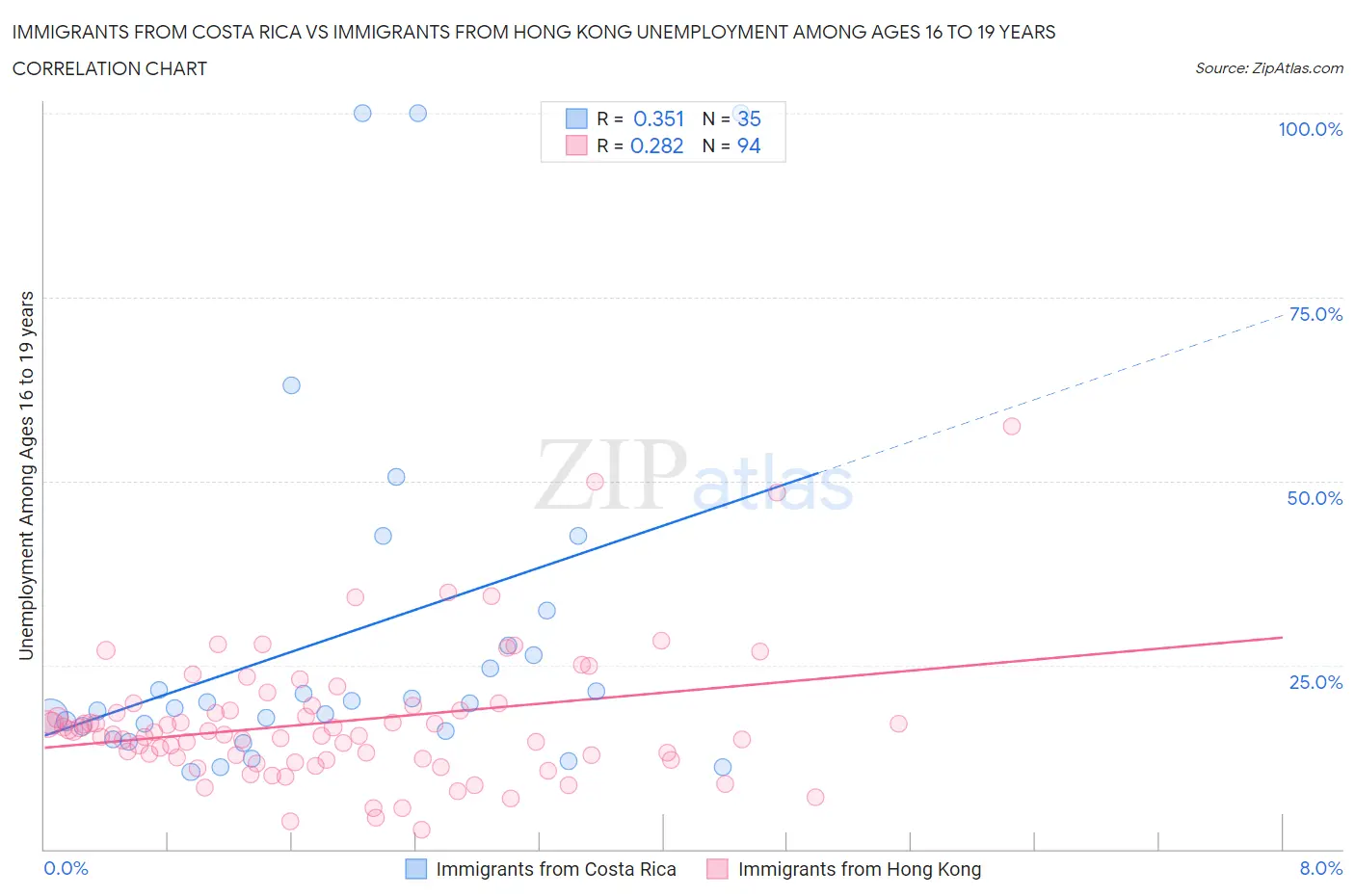 Immigrants from Costa Rica vs Immigrants from Hong Kong Unemployment Among Ages 16 to 19 years