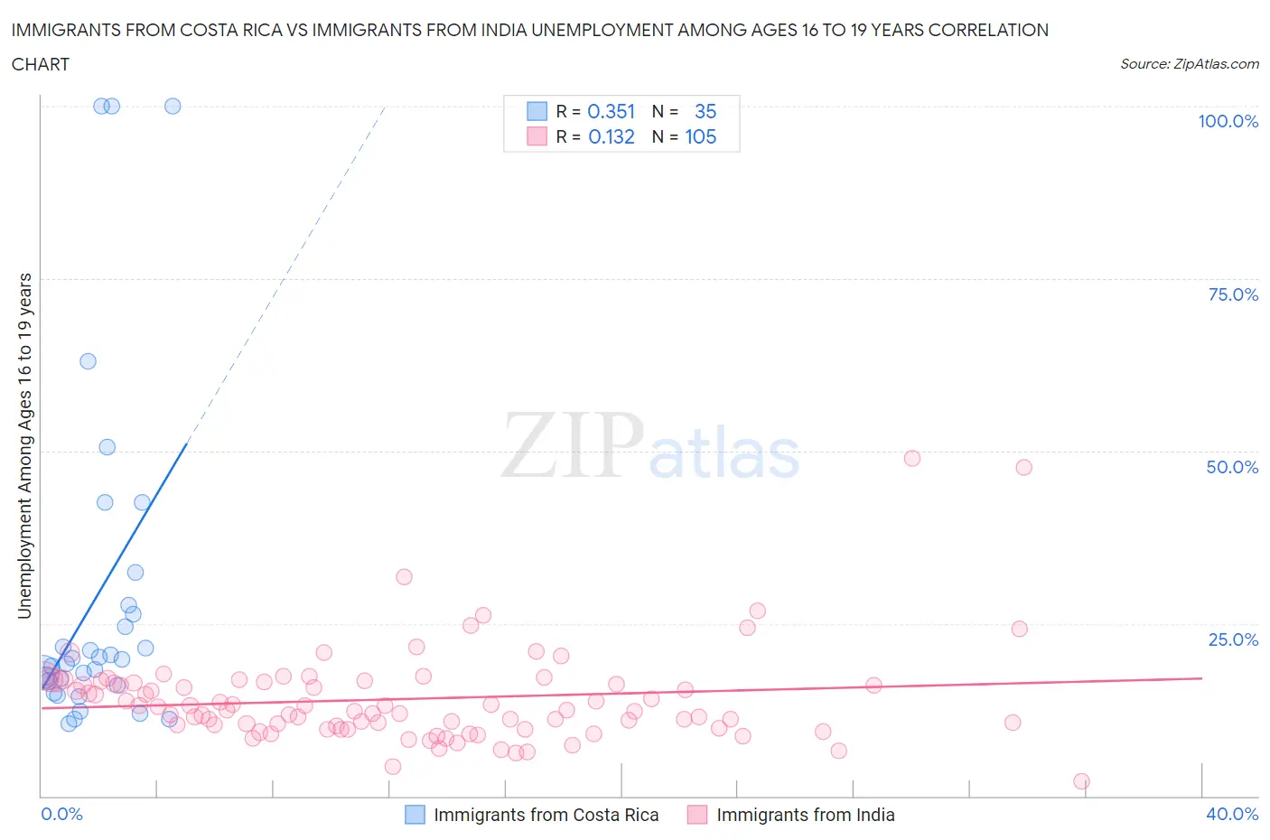 Immigrants from Costa Rica vs Immigrants from India Unemployment Among Ages 16 to 19 years