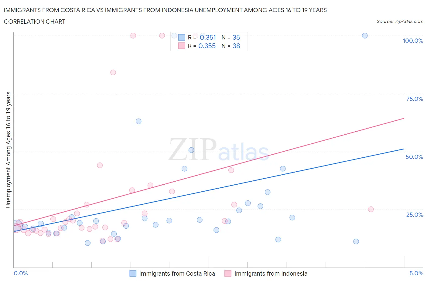 Immigrants from Costa Rica vs Immigrants from Indonesia Unemployment Among Ages 16 to 19 years