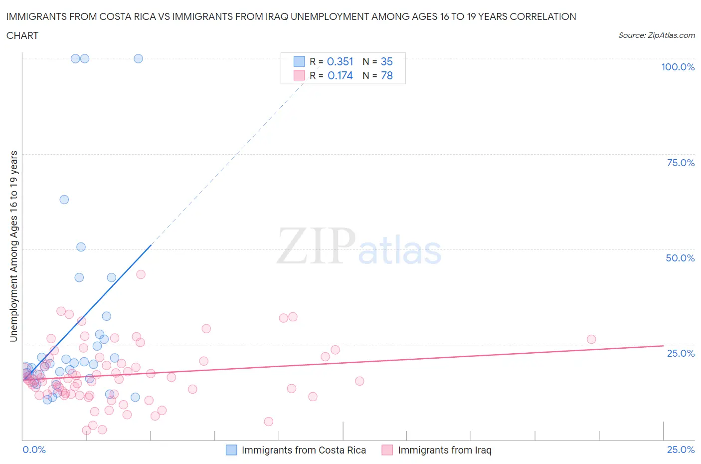 Immigrants from Costa Rica vs Immigrants from Iraq Unemployment Among Ages 16 to 19 years