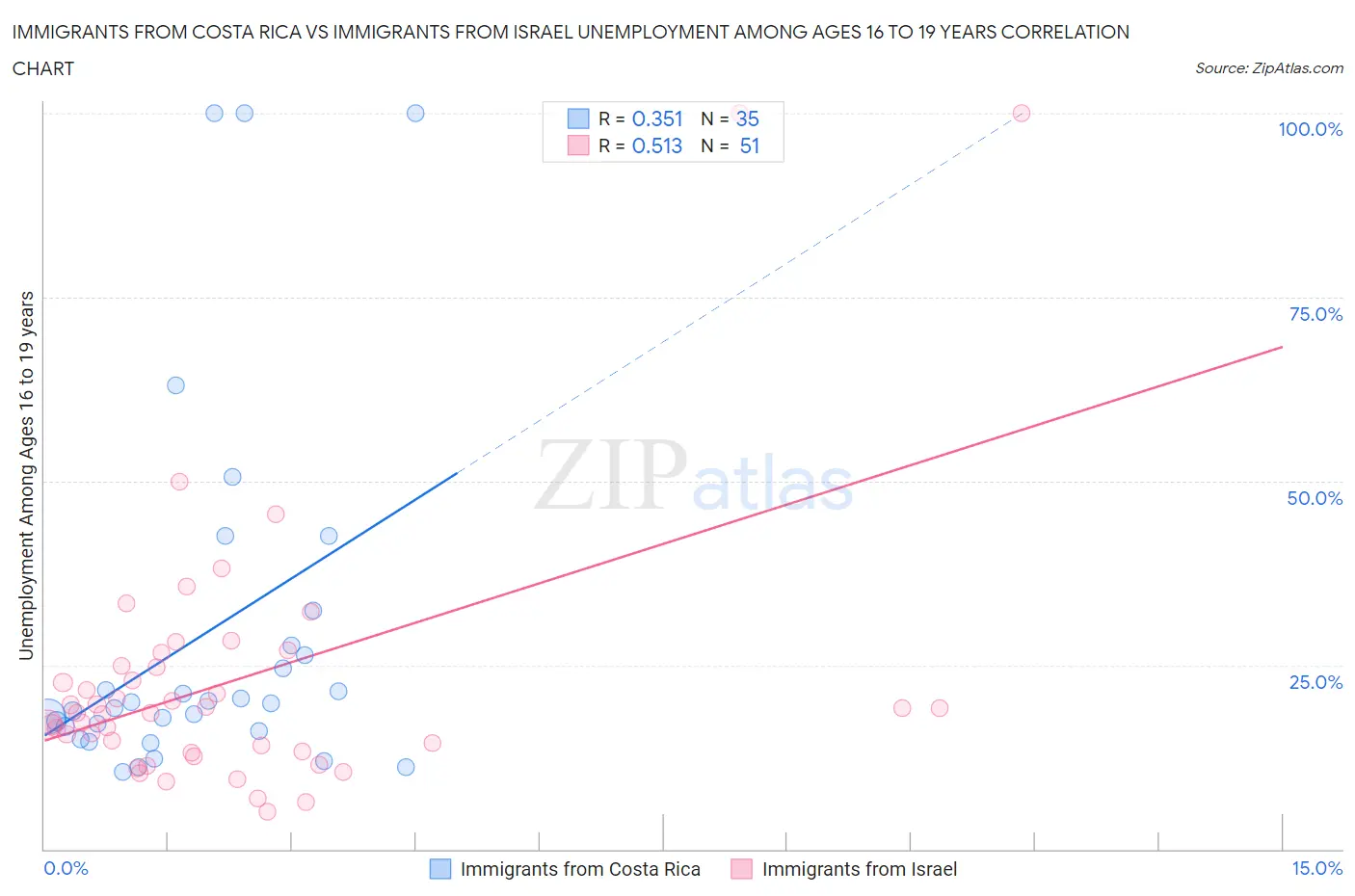Immigrants from Costa Rica vs Immigrants from Israel Unemployment Among Ages 16 to 19 years