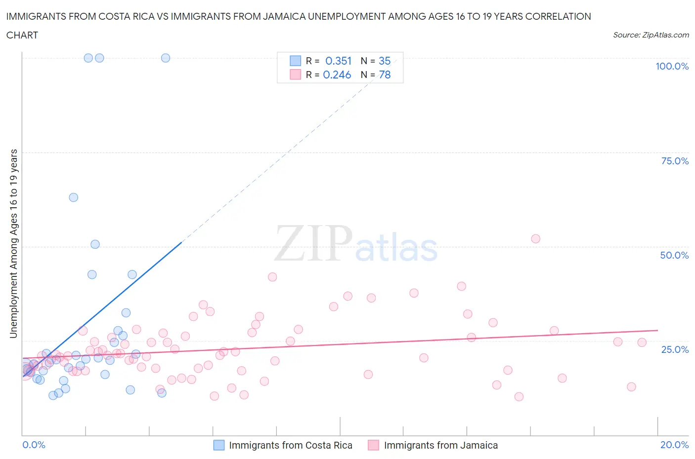Immigrants from Costa Rica vs Immigrants from Jamaica Unemployment Among Ages 16 to 19 years
